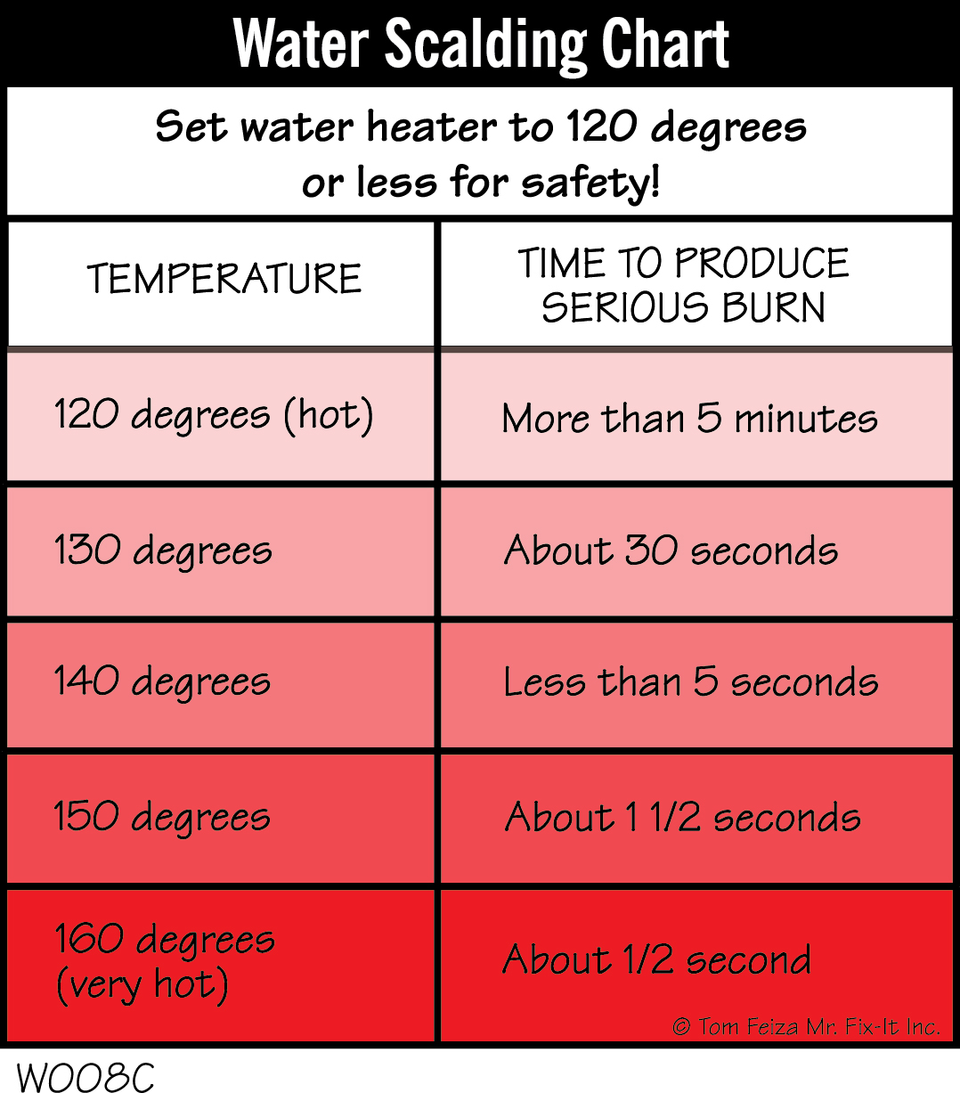 Water Scalding Temperature Chart